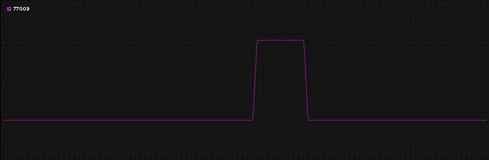 Region graph for zip: 77003