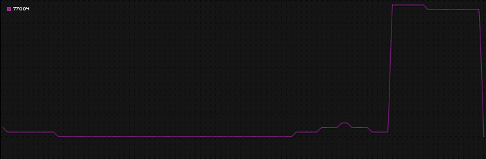 Region graph for zip: 77004