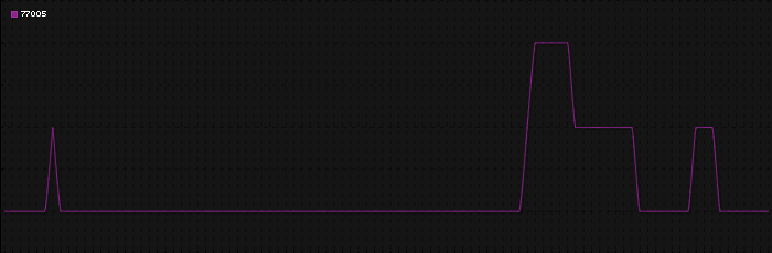 Region graph for zip: 77005