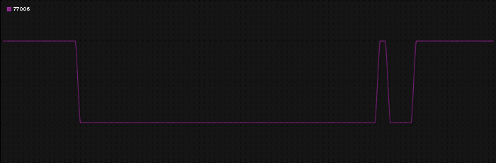 Region graph for zip: 77006