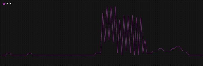 Region graph for zip: 77007