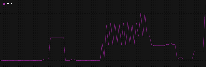 Region graph for zip: 77008