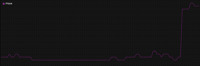 Region graph for zip: 77009