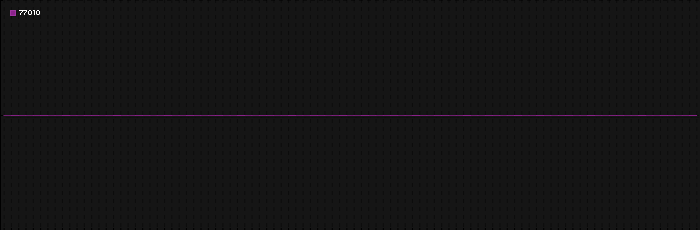 Region graph for zip: 77010