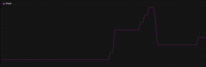 Region graph for zip: 77011