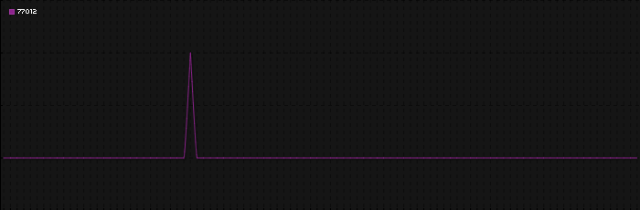 Region graph for zip: 77012