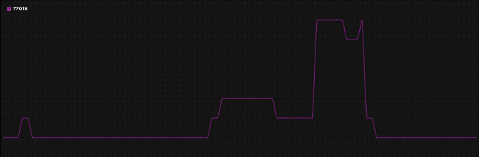 Region graph for zip: 77013