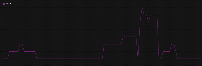 Region graph for zip: 77015