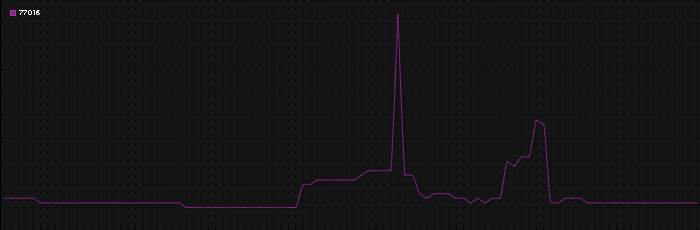 Region graph for zip: 77016