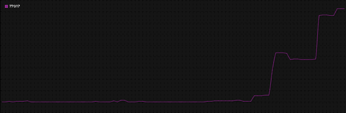 Region graph for zip: 77017