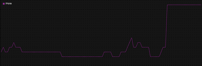 Region graph for zip: 77018