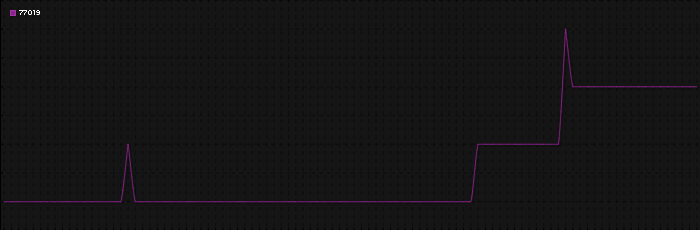 Region graph for zip: 77019