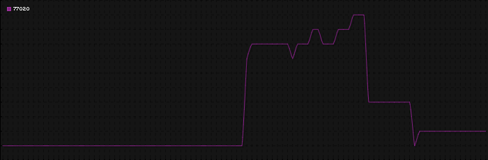 Region graph for zip: 77020