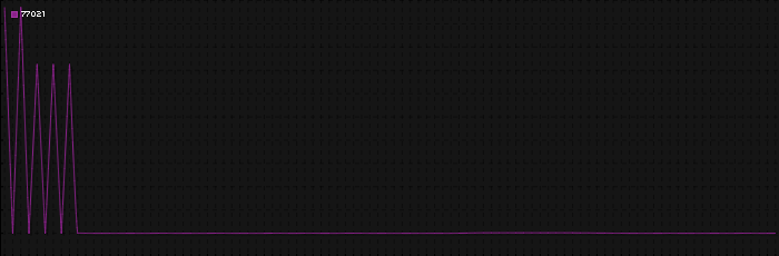 Region graph for zip: 77021