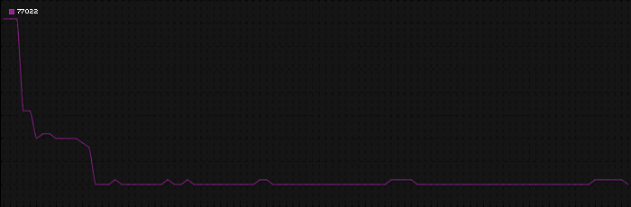 Region graph for zip: 77022