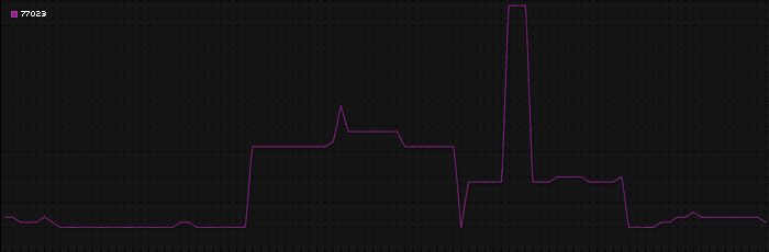 Region graph for zip: 77023