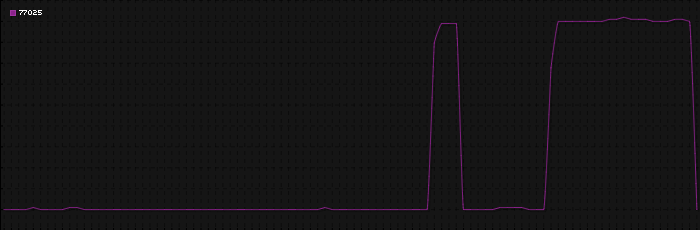 Region graph for zip: 77025