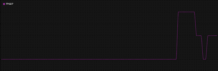 Region graph for zip: 77027