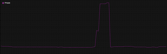 Region graph for zip: 77028