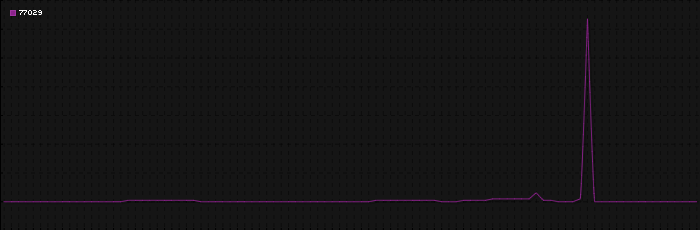 Region graph for zip: 77029