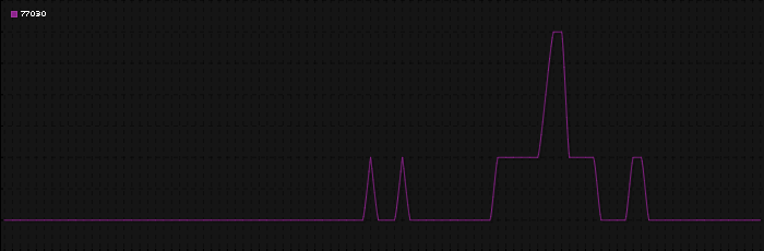 Region graph for zip: 77030