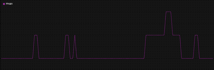 Region graph for zip: 77031