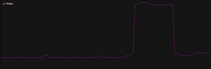 Region graph for zip: 77032