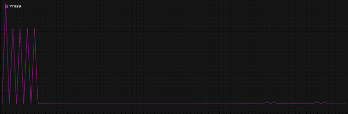 Region graph for zip: 77033