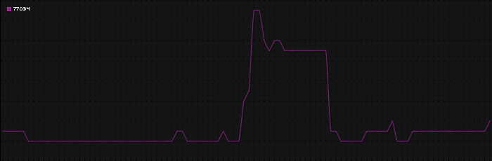 Region graph for zip: 77034