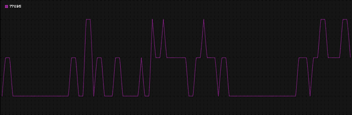 Region graph for zip: 77035