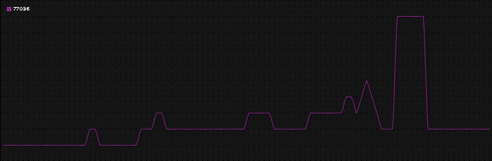 Region graph for zip: 77036