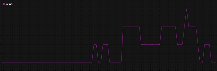 Region graph for zip: 77037