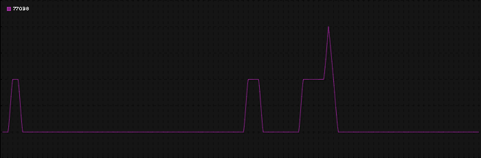 Region graph for zip: 77038