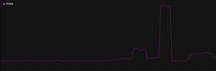 Region graph for zip: 77039