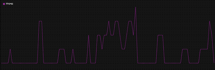 Region graph for zip: 77040