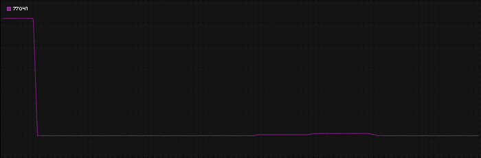 Region graph for zip: 77041