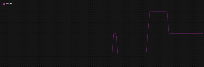 Region graph for zip: 77042