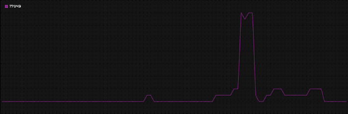 Region graph for zip: 77043