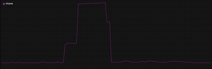 Region graph for zip: 77044