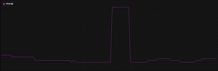 Region graph for zip: 77045