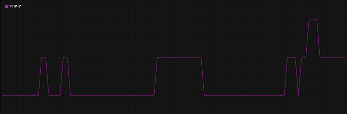 Region graph for zip: 77047