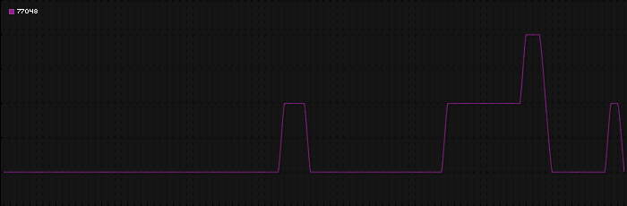 Region graph for zip: 77048