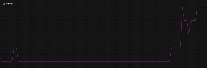 Region graph for zip: 77049