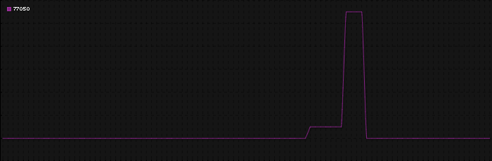 Region graph for zip: 77050