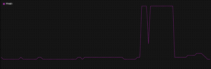 Region graph for zip: 77051