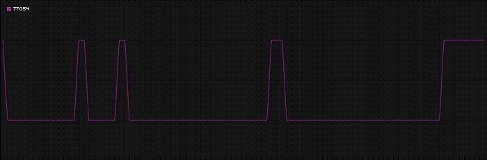 Region graph for zip: 77054