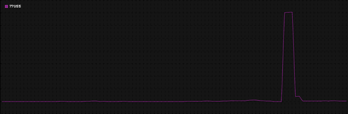 Region graph for zip: 77055