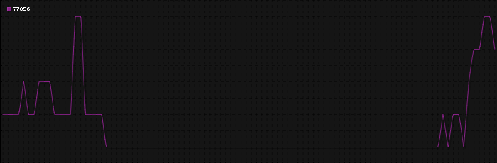 Region graph for zip: 77056