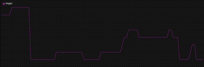 Region graph for zip: 77057