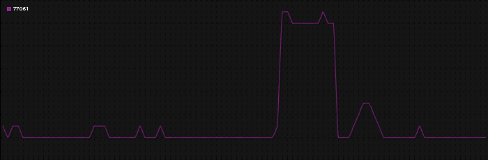 Region graph for zip: 77061